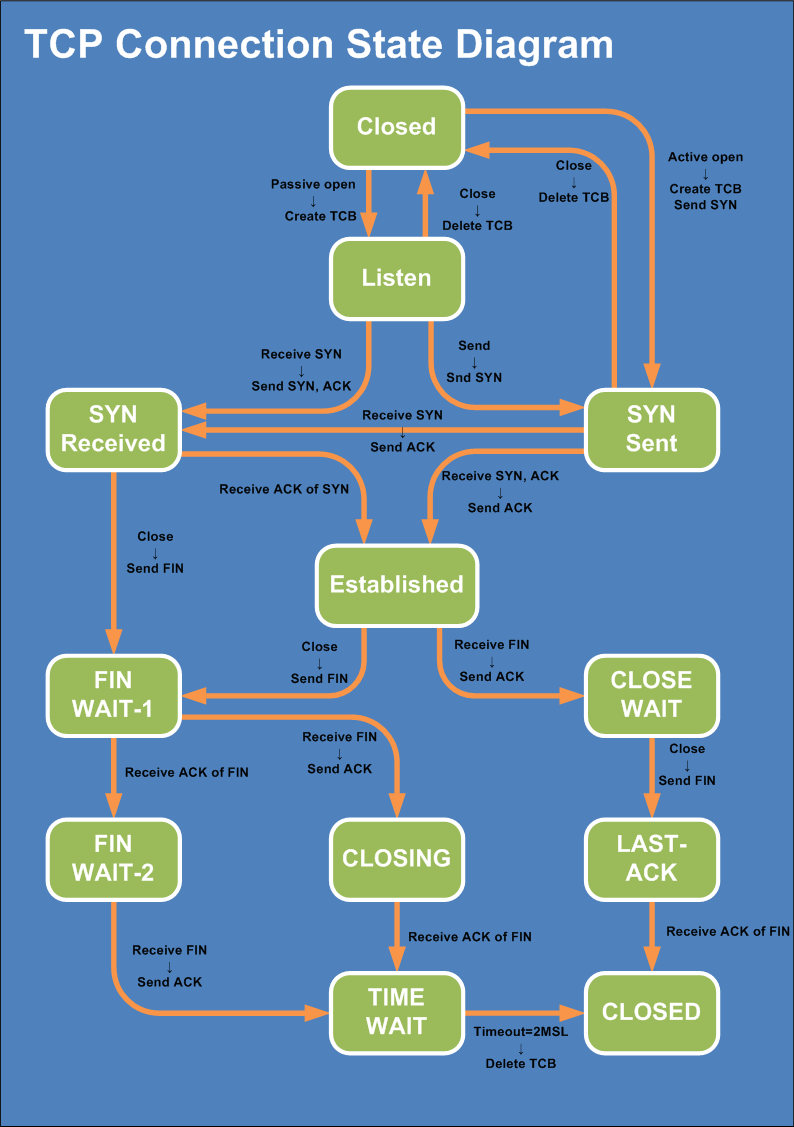 TCP Connection State Diagram.